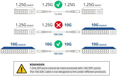 [Plava] obojena 10G SFP+ DAC kabl - Twinax SFP kabl za Cisco SFP-H10GB-CU0.3M, Ubiquiti UniFi, D-Link, Supermicro, Netgear, Mikrotik,